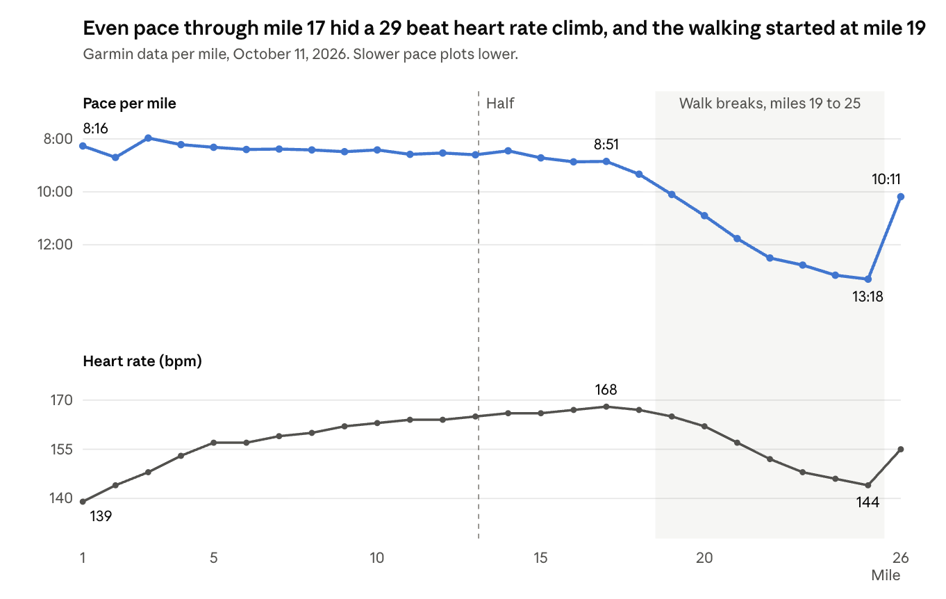Garmin pace and heart rate by mile. Pace stays steady through mile 17 while heart rate climbs from 139 to 168 bpm, then slows during walk breaks from miles 19 to 25.